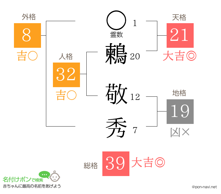 鶫 敬秀さんの姓名判断結果