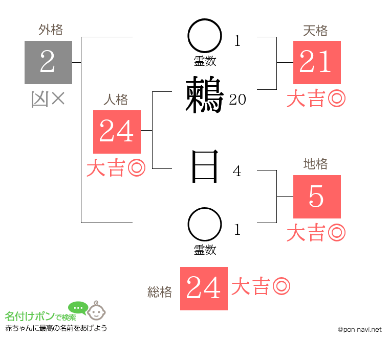 鶫 日さんの姓名判断結果