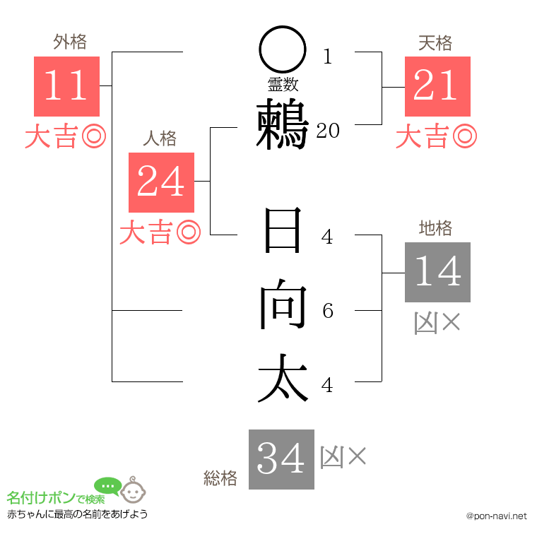 鶫 日向太さんの姓名判断結果