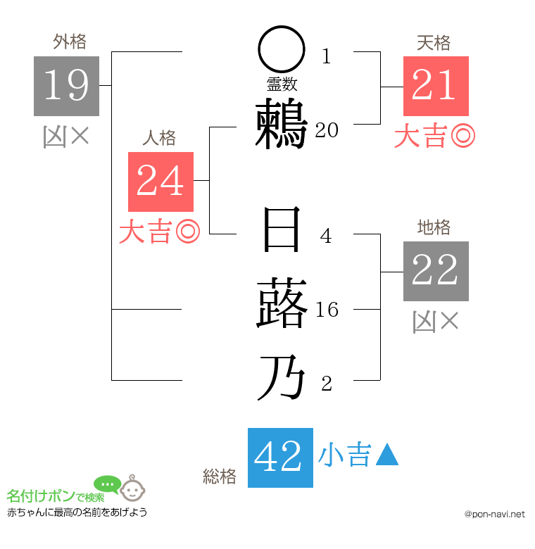 鶫 日蕗乃さんの姓名判断結果