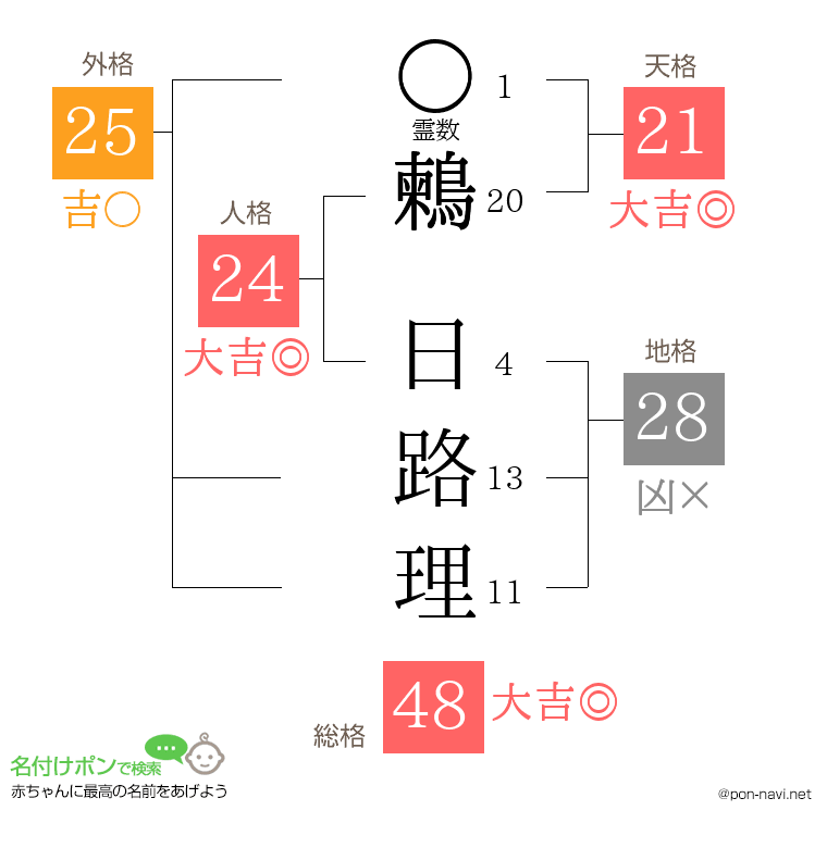 鶫 日路理さんの姓名判断結果
