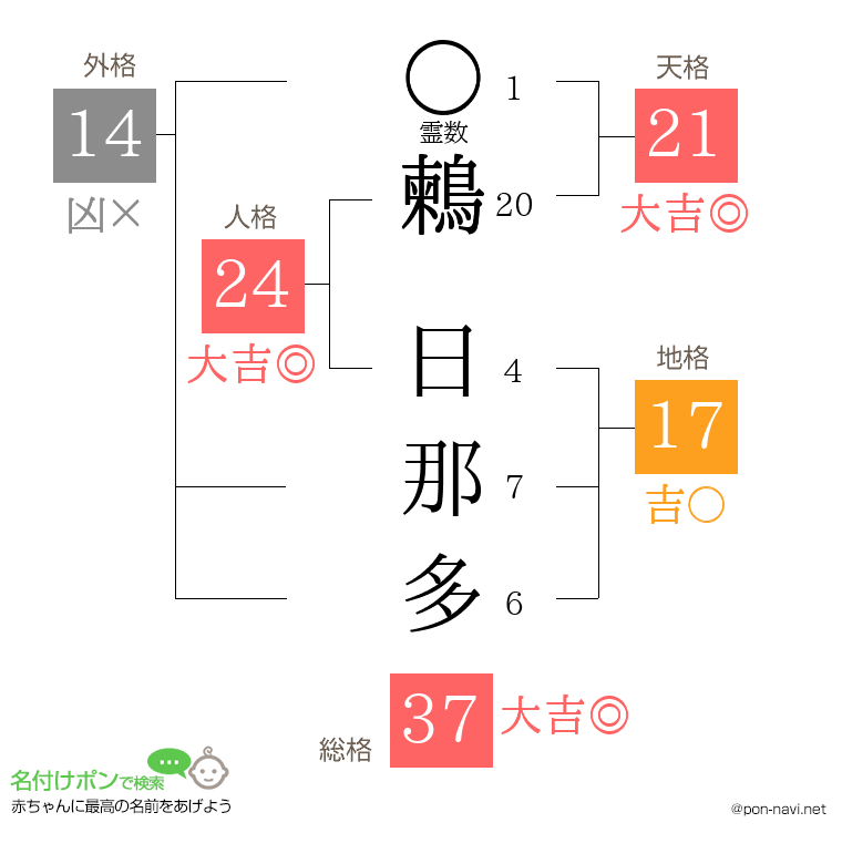 鶫 日那多さんの姓名判断結果