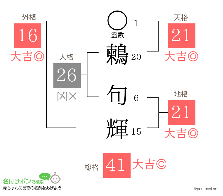 鶫 旬輝さんの姓名判断結果