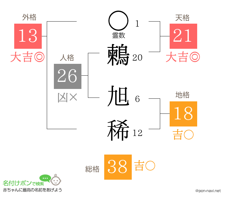 鶫 旭稀さんの姓名判断結果
