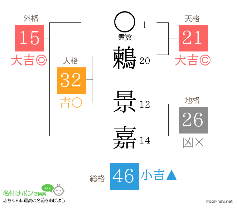 鶫 景嘉さんの姓名判断結果
