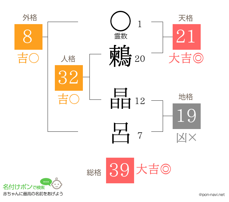 鶫 晶呂さんの姓名判断結果