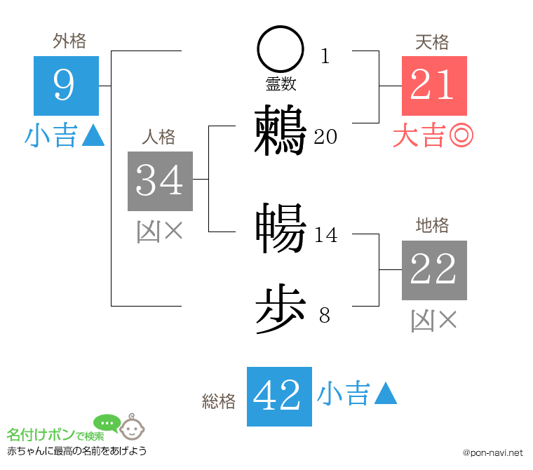 鶫 暢歩さんの姓名判断結果