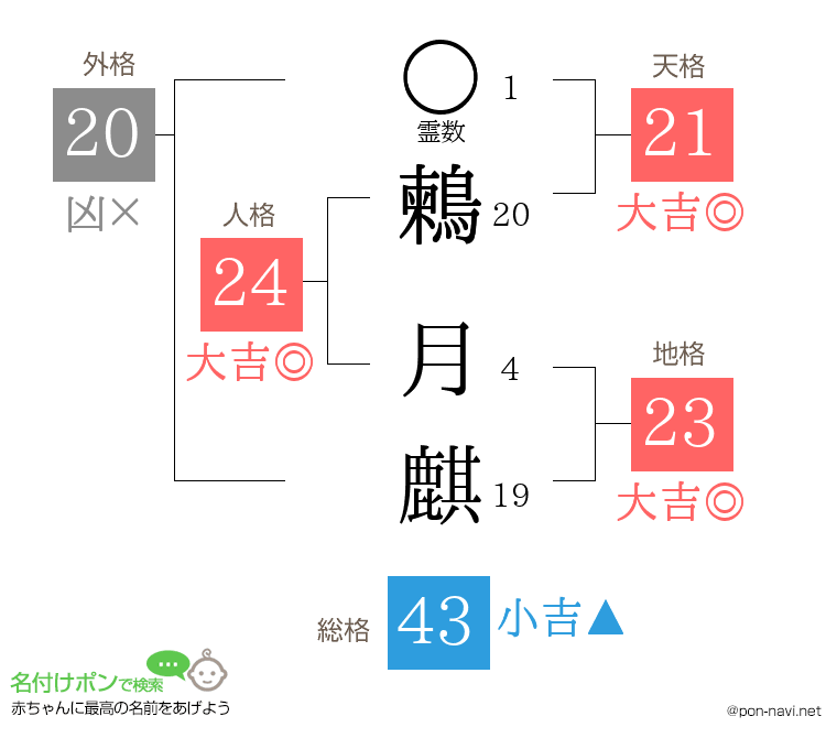 鶫 月麒さんの姓名判断結果