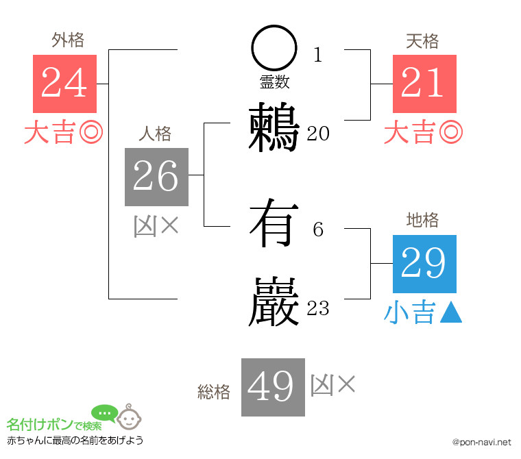 鶫 有巖さんの姓名判断結果
