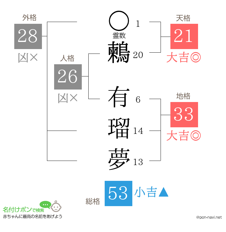 鶫 有瑠夢さんの姓名判断結果