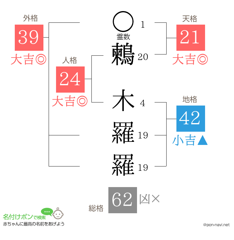 鶫 木羅羅さんの姓名判断結果