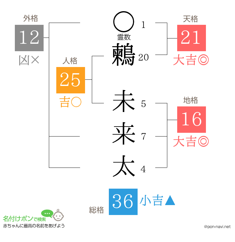 鶫 未来太さんの姓名判断結果