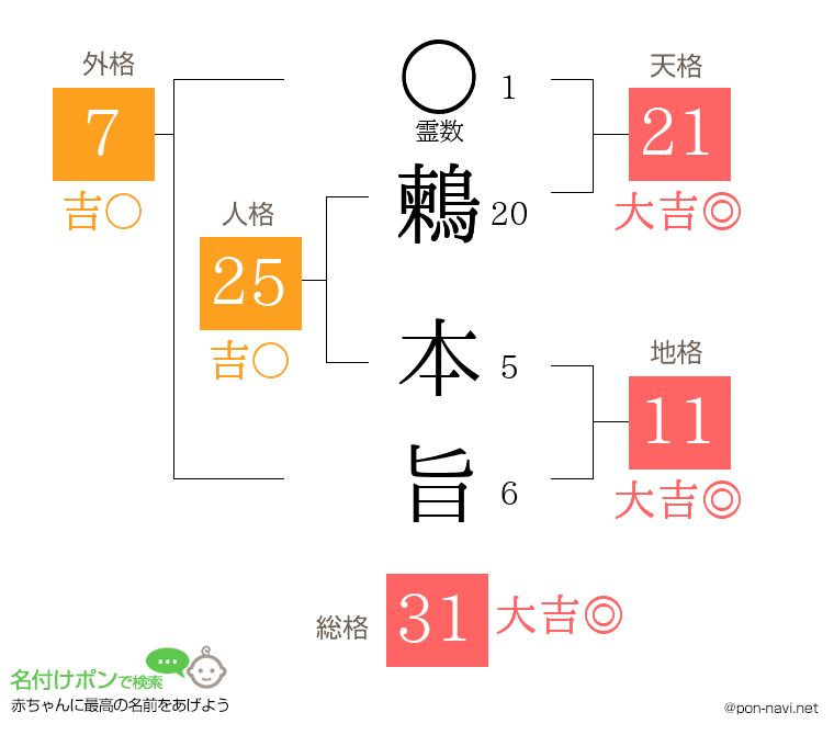 鶫 本旨さんの姓名判断結果