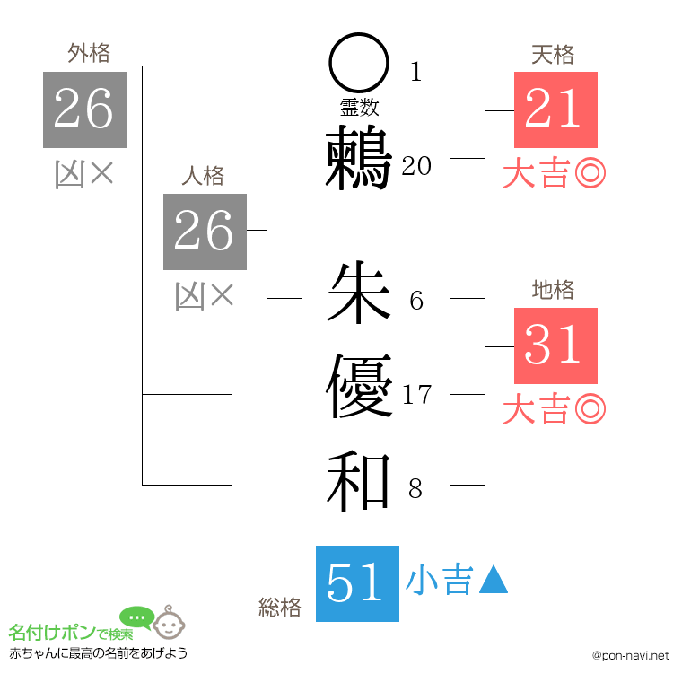 鶫 朱優和さんの姓名判断結果