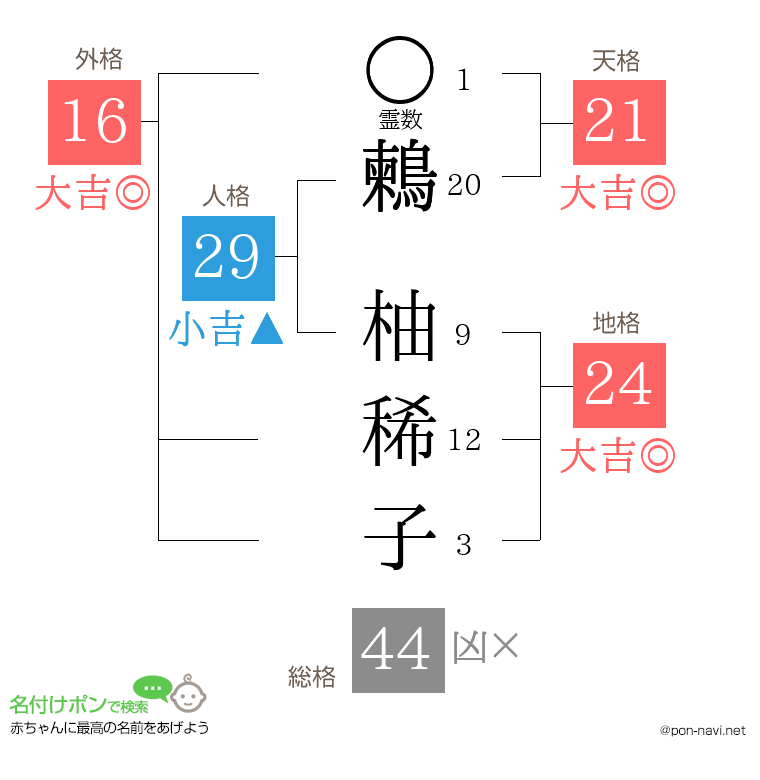 鶫 柚稀子さんの姓名判断結果