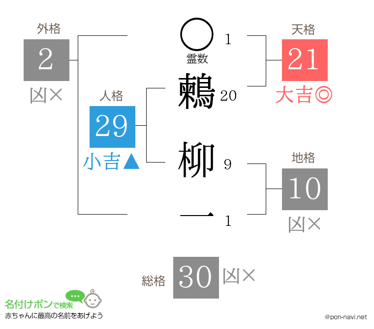 鶫 柳一さんの姓名判断結果