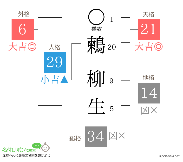 鶫 柳生さんの姓名判断結果