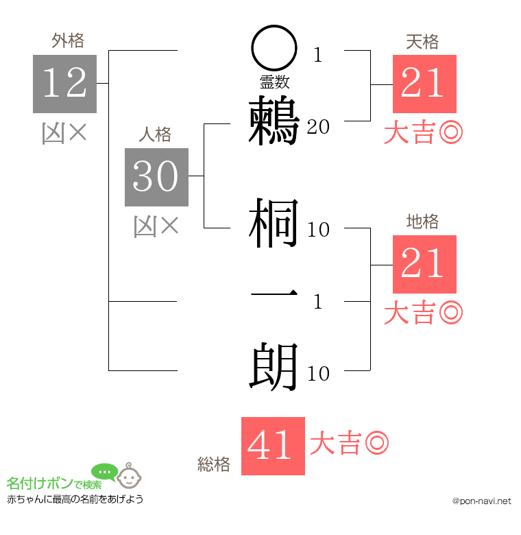 鶫 桐一朗さんの姓名判断結果