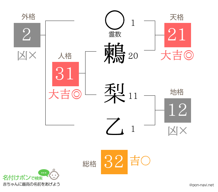 鶫 梨乙さんの姓名判断結果