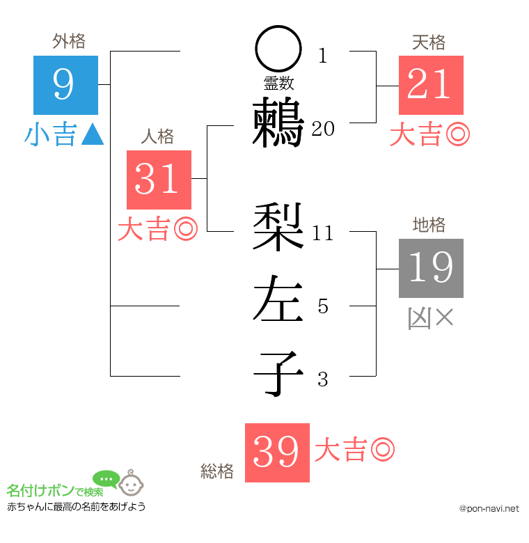 鶫 梨左子さんの姓名判断結果
