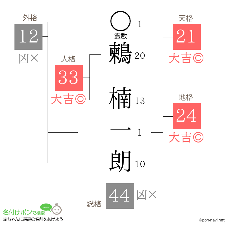 鶫 楠一朗さんの姓名判断結果
