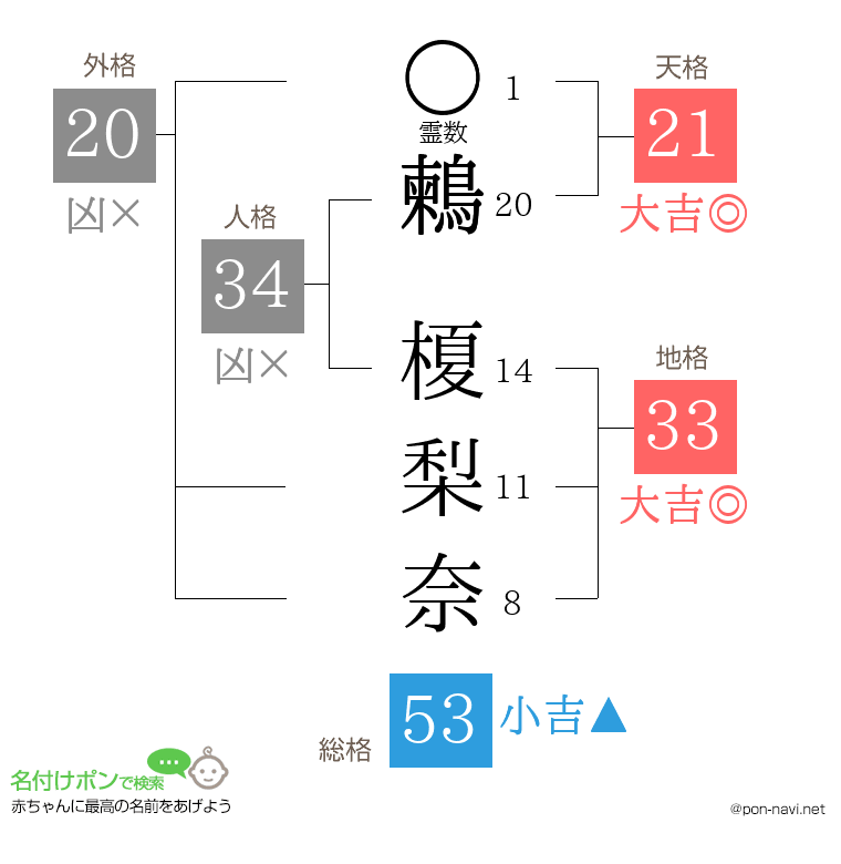 鶫 榎梨奈さんの姓名判断結果