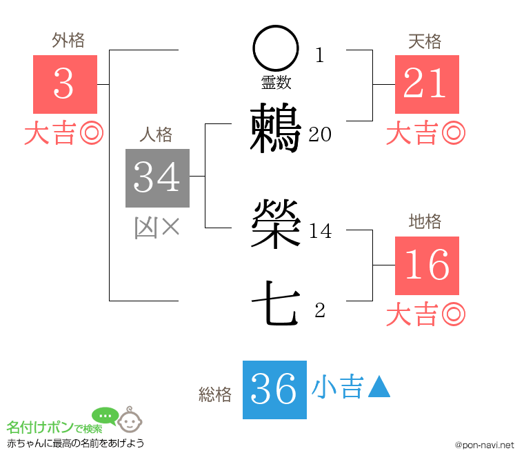 鶫 榮七さんの姓名判断結果