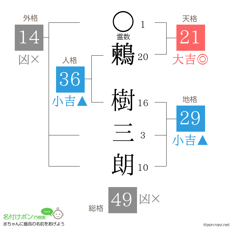 鶫 樹三朗さんの姓名判断結果