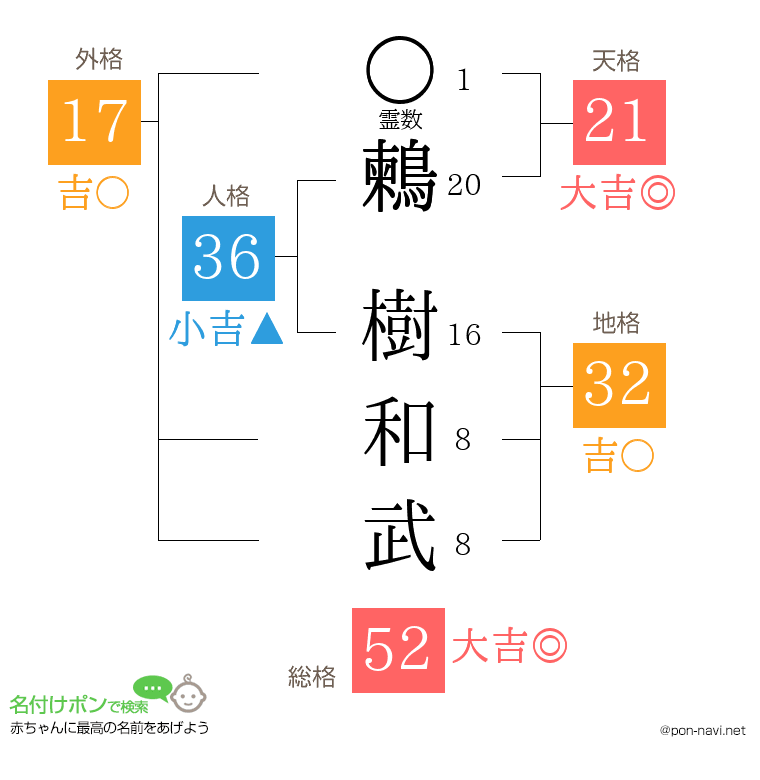 鶫 樹和武さんの姓名判断結果