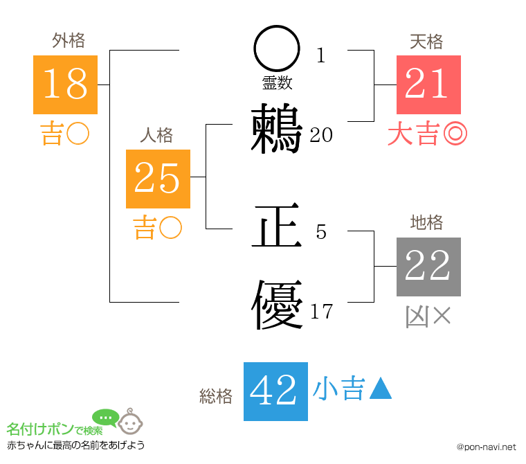 鶫 正優さんの姓名判断結果