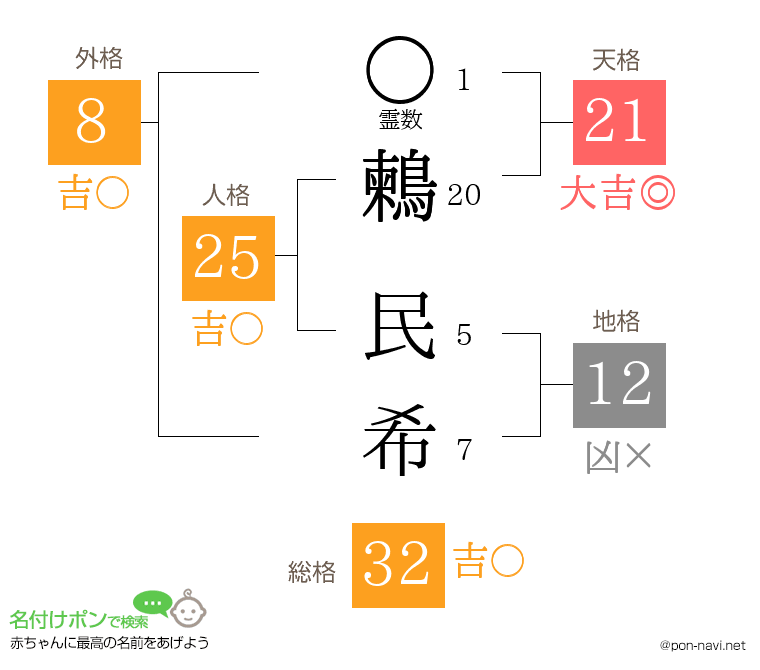 鶫 民希さんの姓名判断結果