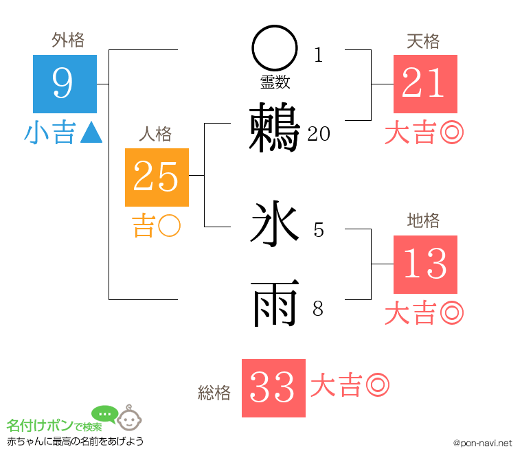 鶫 氷雨さんの姓名判断結果