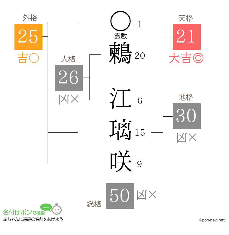 鶫 江璃咲さんの姓名判断結果