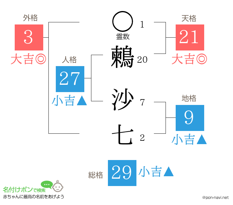 鶫 沙七さんの姓名判断結果