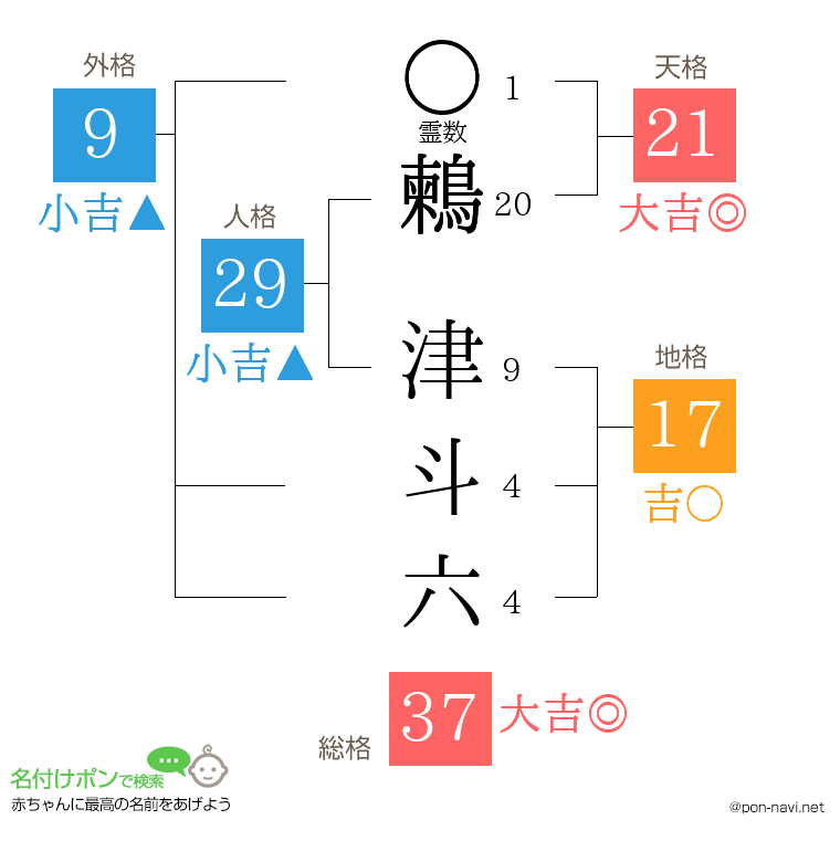 鶫 津斗六さんの姓名判断結果