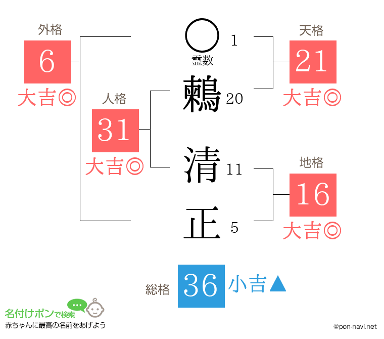 鶫 清正さんの姓名判断結果
