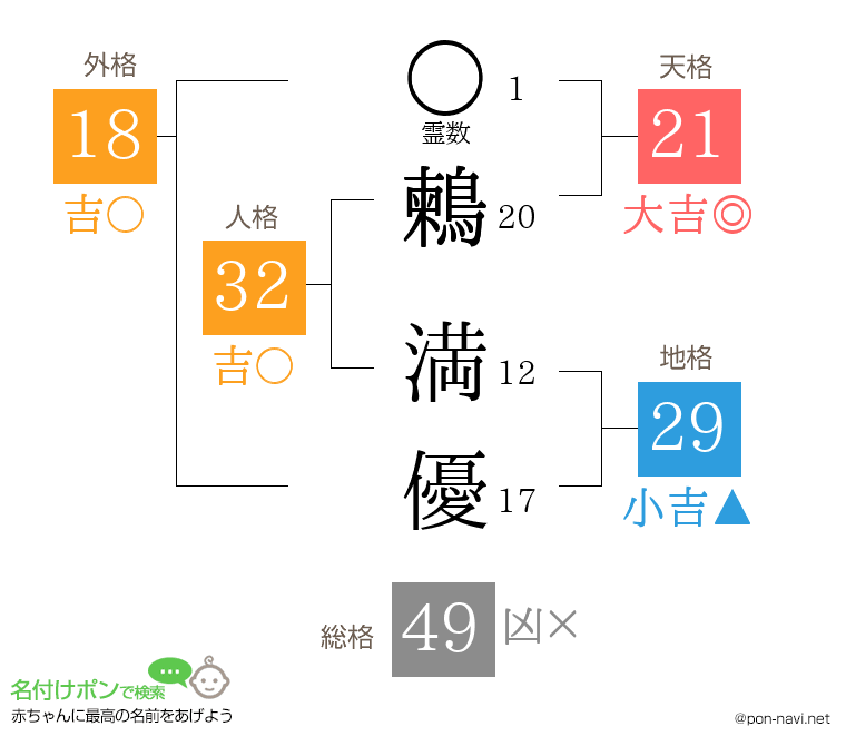 鶫 満優さんの姓名判断結果