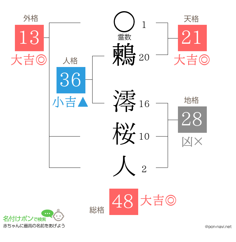 鶫 澪桜人さんの姓名判断結果