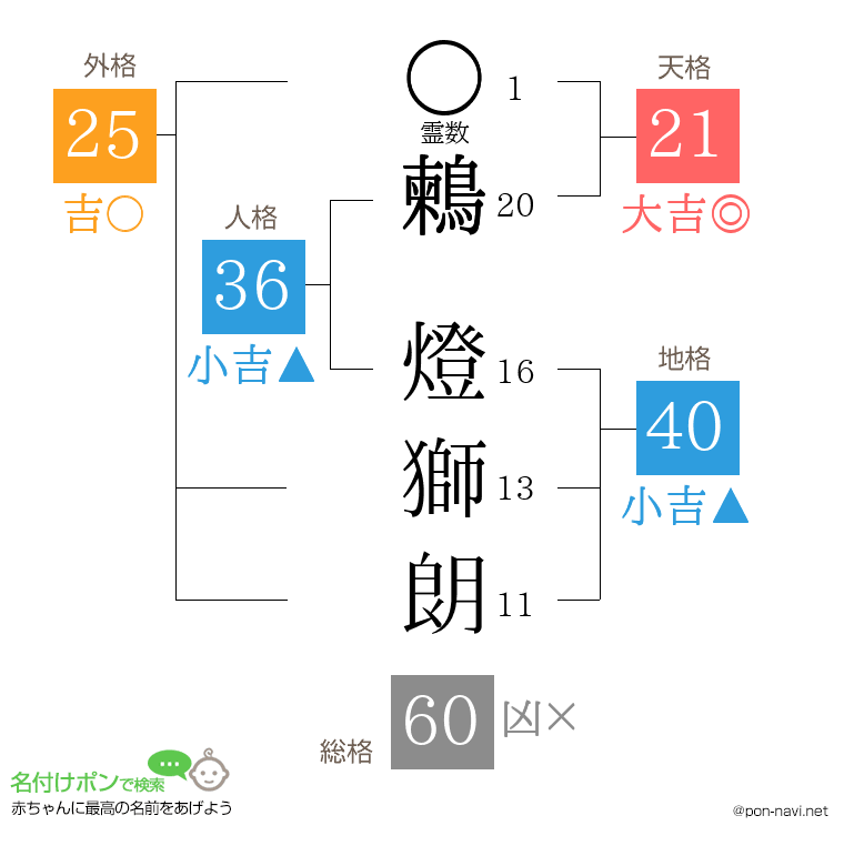 鶫 燈獅朗さんの姓名判断結果