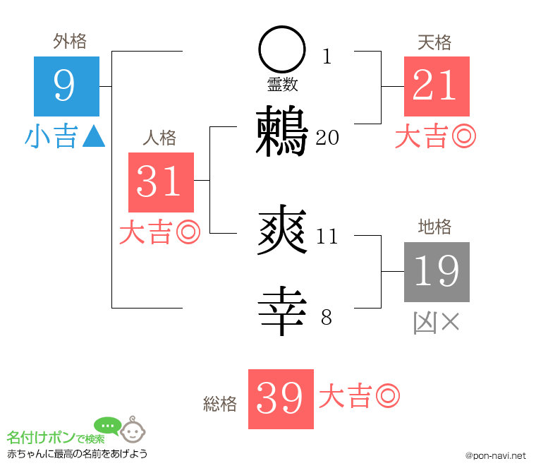 鶫 爽幸さんの姓名判断結果