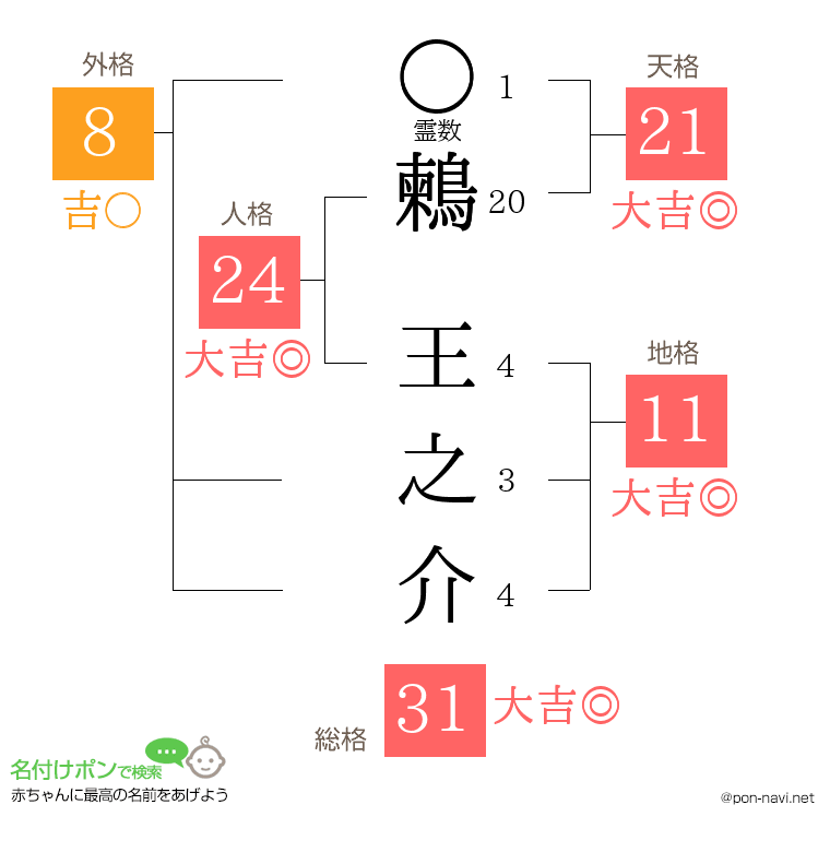 鶫 王之介さんの姓名判断結果