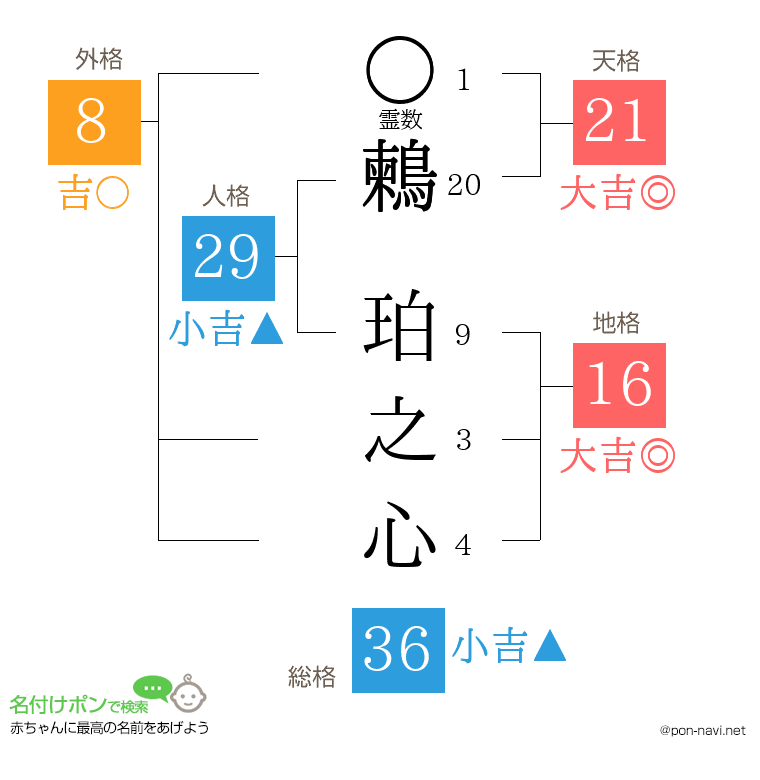 鶫 珀之心さんの姓名判断結果