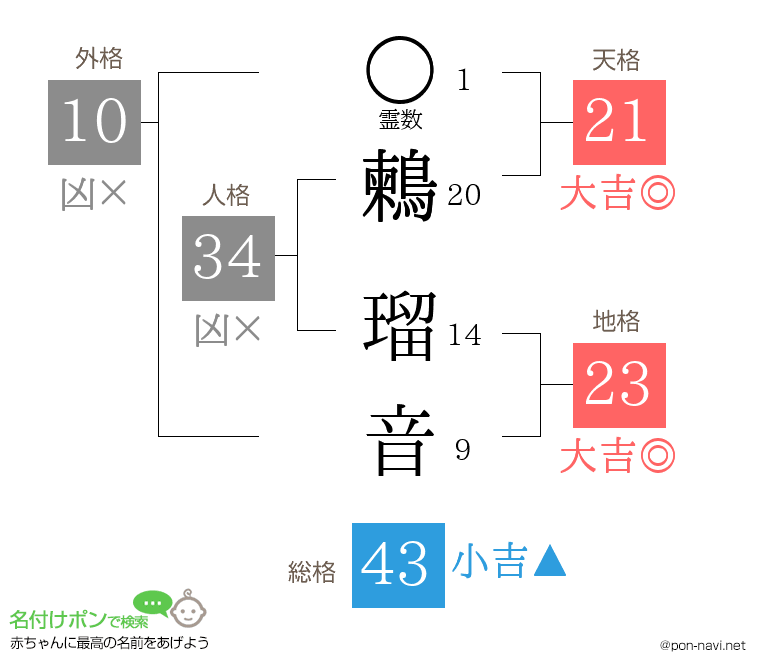 鶫 瑠音さんの姓名判断結果
