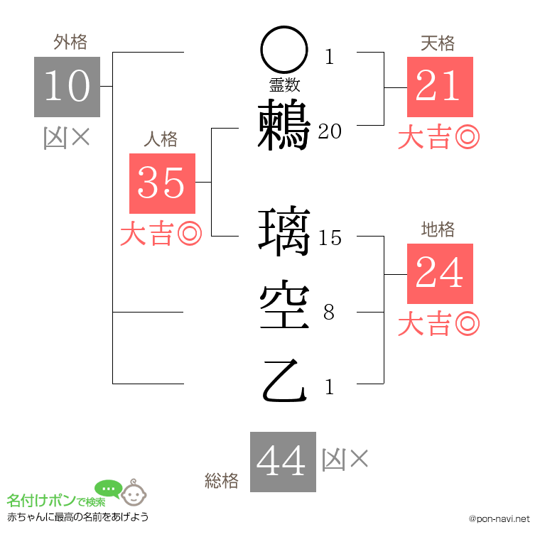 鶫 璃空乙さんの姓名判断結果