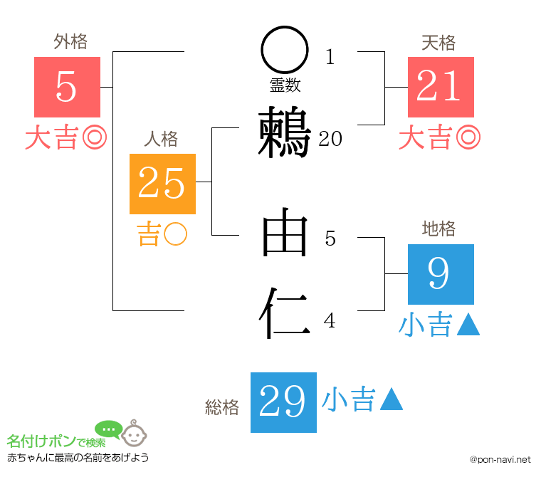 鶫 由仁さんの姓名判断結果
