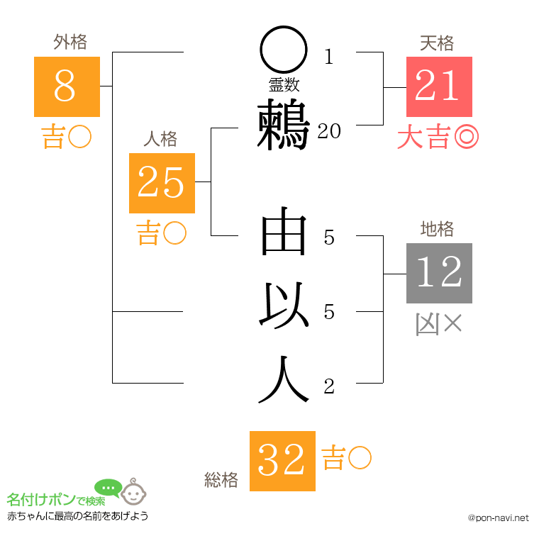 鶫 由以人さんの姓名判断結果