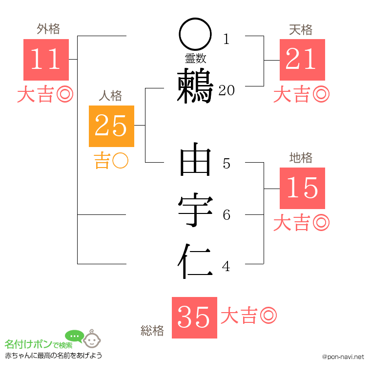 鶫 由宇仁さんの姓名判断結果