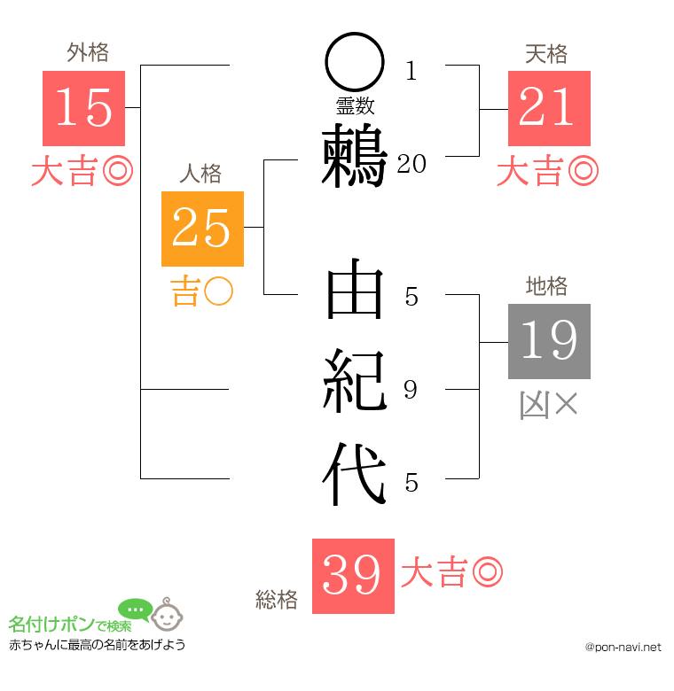 鶫 由紀代さんの姓名判断結果