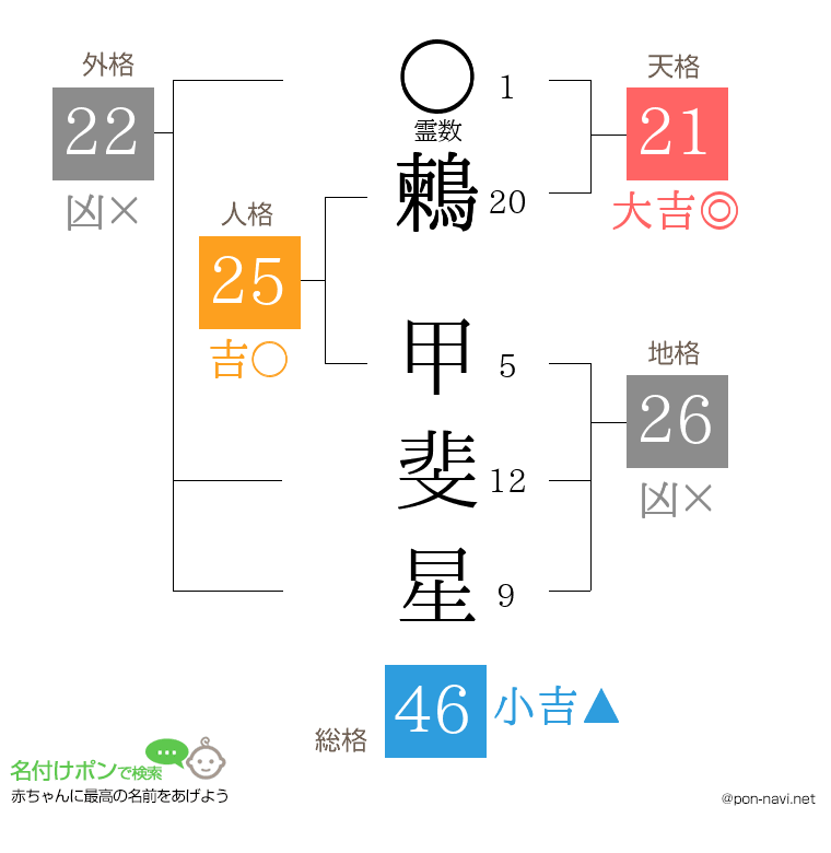 鶫 甲斐星さんの姓名判断結果