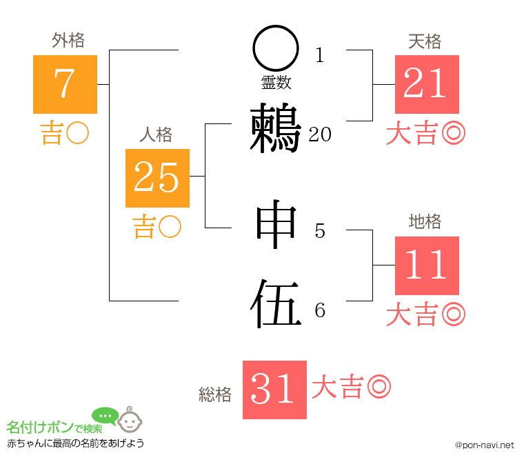 鶫 申伍さんの姓名判断結果